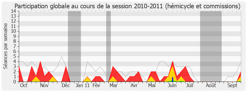 Participation globale-20102011 de Philippe Martin