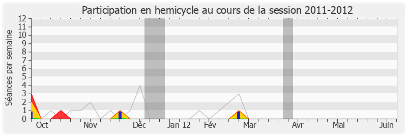Participation hemicycle-20112012 de Philippe Martin