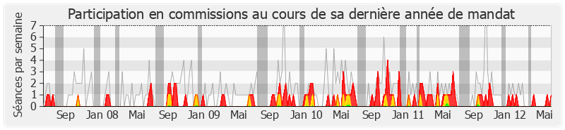 Participation commissions-legislature de Philippe Martin