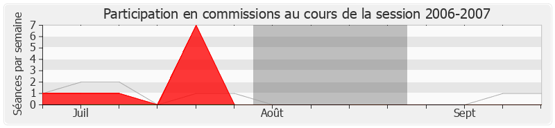 Participation commissions-20062007 de Philippe Meunier