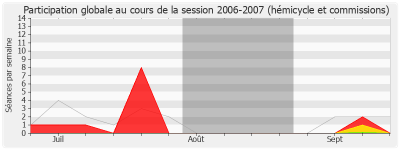 Participation globale-20062007 de Philippe Meunier