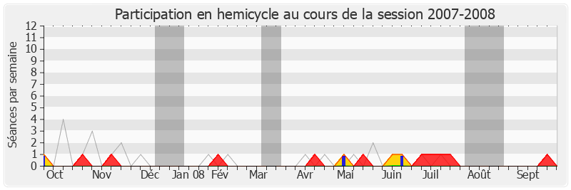 Participation hemicycle-20072008 de Philippe Meunier