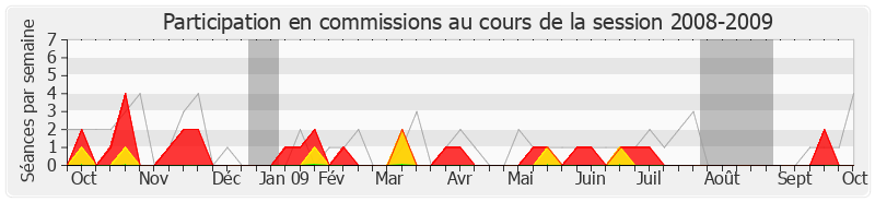 Participation commissions-20082009 de Philippe Meunier