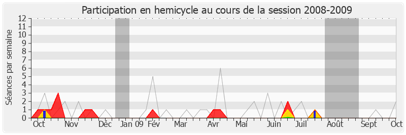 Participation hemicycle-20082009 de Philippe Meunier