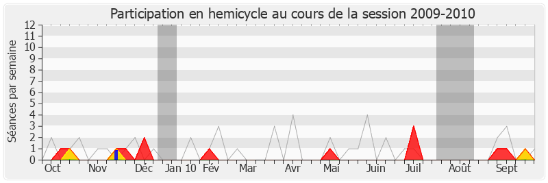 Participation hemicycle-20092010 de Philippe Meunier