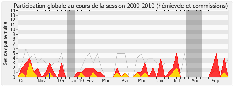 Participation globale-20092010 de Philippe Meunier