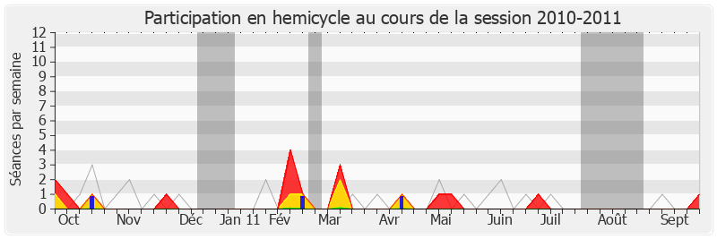 Participation hemicycle-20102011 de Philippe Meunier