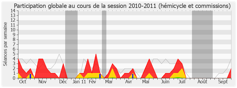 Participation globale-20102011 de Philippe Meunier