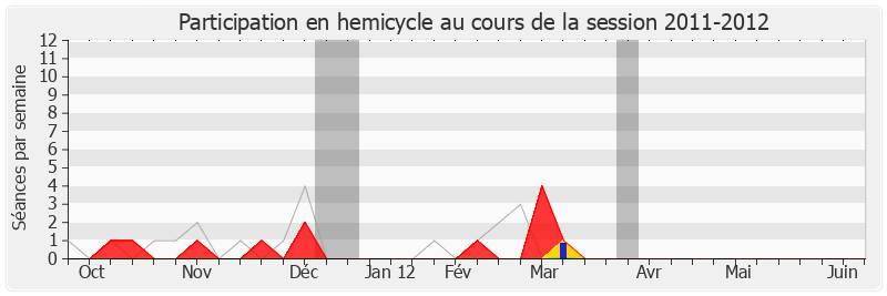 Participation hemicycle-20112012 de Philippe Meunier