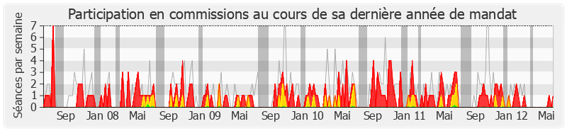 Participation commissions-legislature de Philippe Meunier