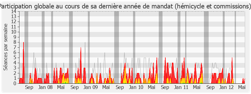 Participation globale-legislature de Philippe Meunier