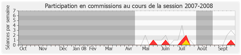 Participation commissions-20072008 de Philippe Morenvillier