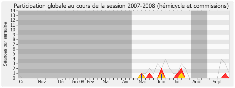 Participation globale-20072008 de Philippe Morenvillier