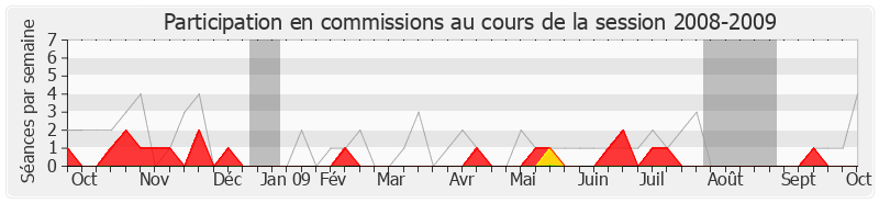 Participation commissions-20082009 de Philippe Morenvillier