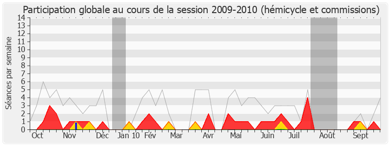 Participation globale-20092010 de Philippe Morenvillier