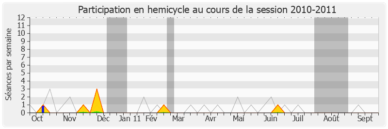 Participation hemicycle-20102011 de Philippe Morenvillier