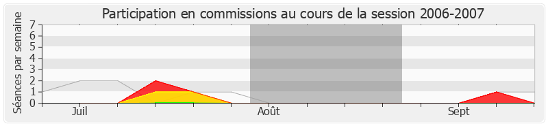 Participation commissions-20062007 de Philippe Nauche