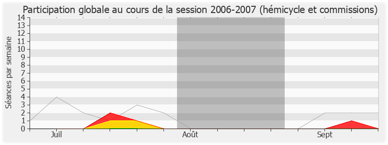 Participation globale-20062007 de Philippe Nauche