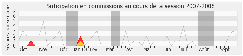 Participation commissions-20072008 de Philippe Nauche