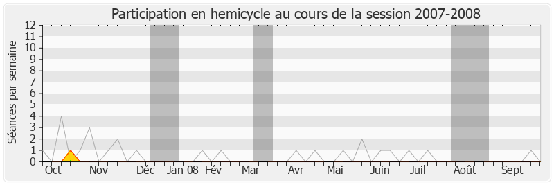 Participation hemicycle-20072008 de Philippe Nauche