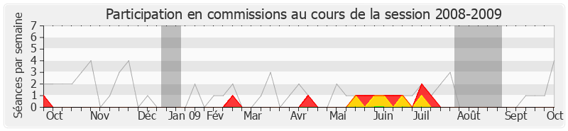 Participation commissions-20082009 de Philippe Nauche