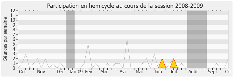 Participation hemicycle-20082009 de Philippe Nauche