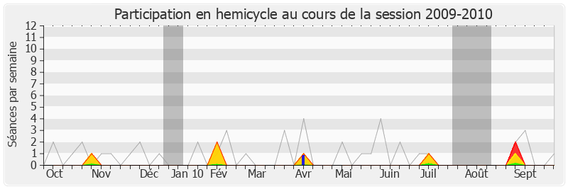 Participation hemicycle-20092010 de Philippe Nauche