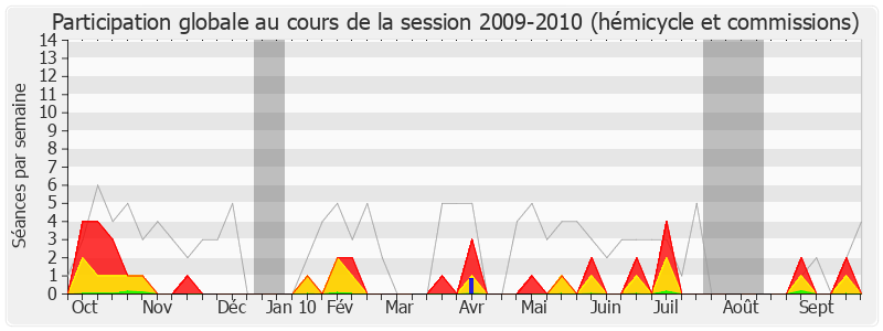 Participation globale-20092010 de Philippe Nauche