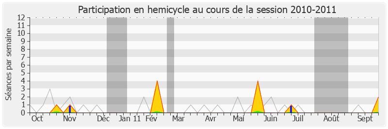 Participation hemicycle-20102011 de Philippe Nauche