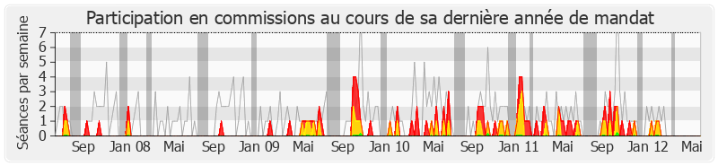 Participation commissions-legislature de Philippe Nauche