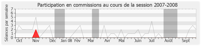 Participation commissions-20072008 de Philippe Pemezec