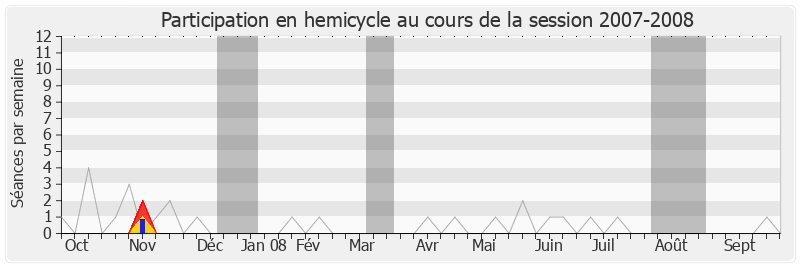 Participation hemicycle-20072008 de Philippe Pemezec