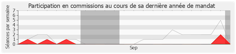 Participation commissions-legislature de Philippe Pemezec