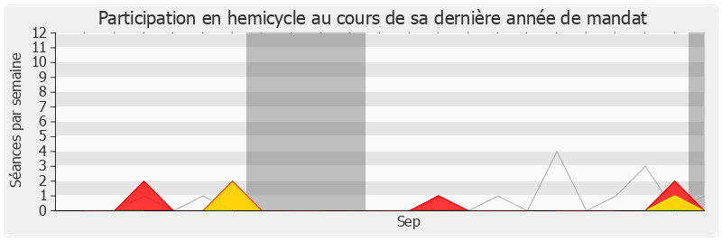 Participation hemicycle-legislature de Philippe Pemezec