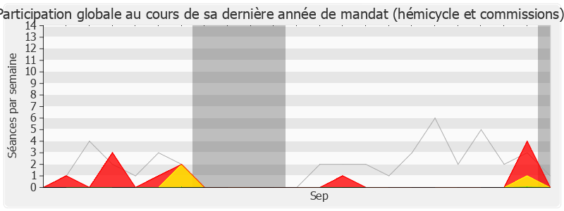 Participation globale-legislature de Philippe Pemezec