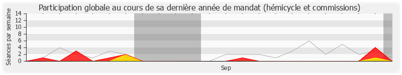 Participation globale-annee de Philippe Pemezec