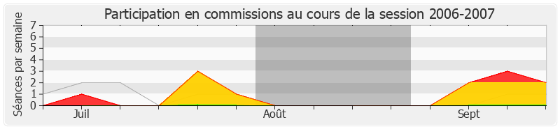 Participation commissions-20062007 de Philippe Plisson