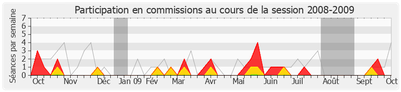 Participation commissions-20082009 de Philippe Plisson