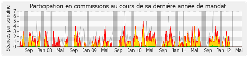 Participation commissions-legislature de Philippe Plisson