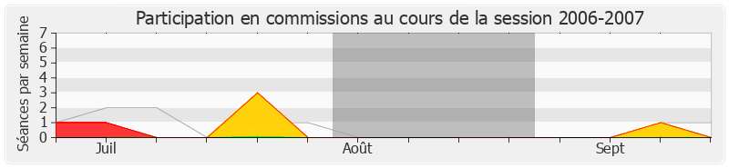 Participation commissions-20062007 de Philippe Tourtelier