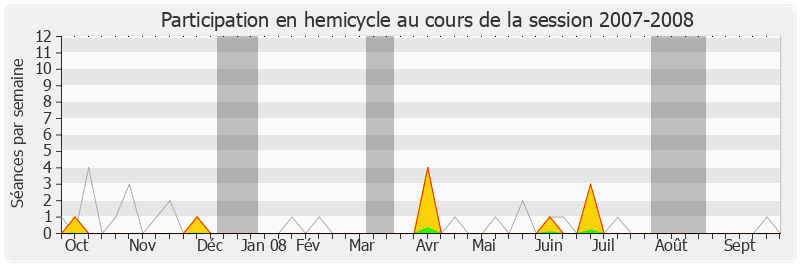 Participation hemicycle-20072008 de Philippe Tourtelier