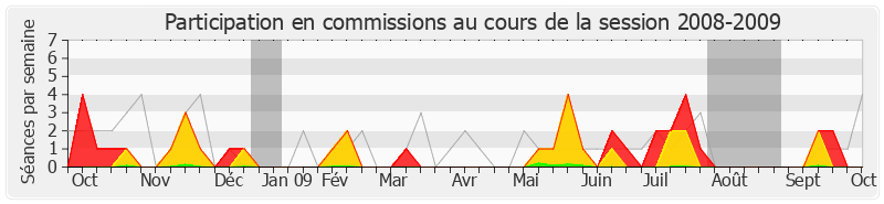 Participation commissions-20082009 de Philippe Tourtelier