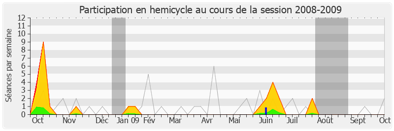 Participation hemicycle-20082009 de Philippe Tourtelier