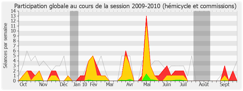 Participation globale-20092010 de Philippe Tourtelier