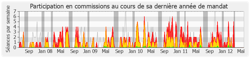 Participation commissions-legislature de Philippe Tourtelier