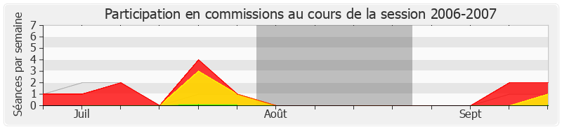 Participation commissions-20062007 de Philippe Vigier