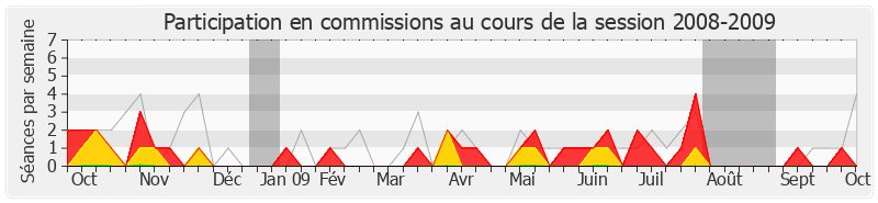 Participation commissions-20082009 de Philippe Vigier