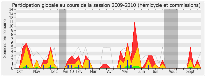 Participation globale-20092010 de Philippe Vigier