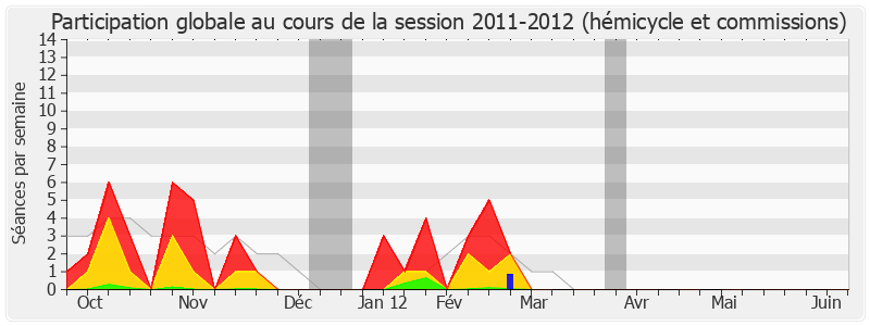 Participation globale-20112012 de Philippe Vigier