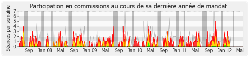 Participation commissions-legislature de Philippe Vigier